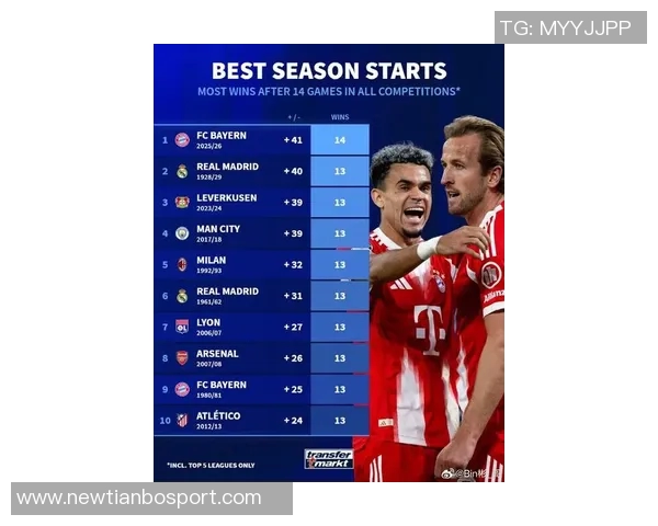 欧洲五大联赛最佳开局盘点AC米兰13连胜领跑拜仁10连胜位列第四